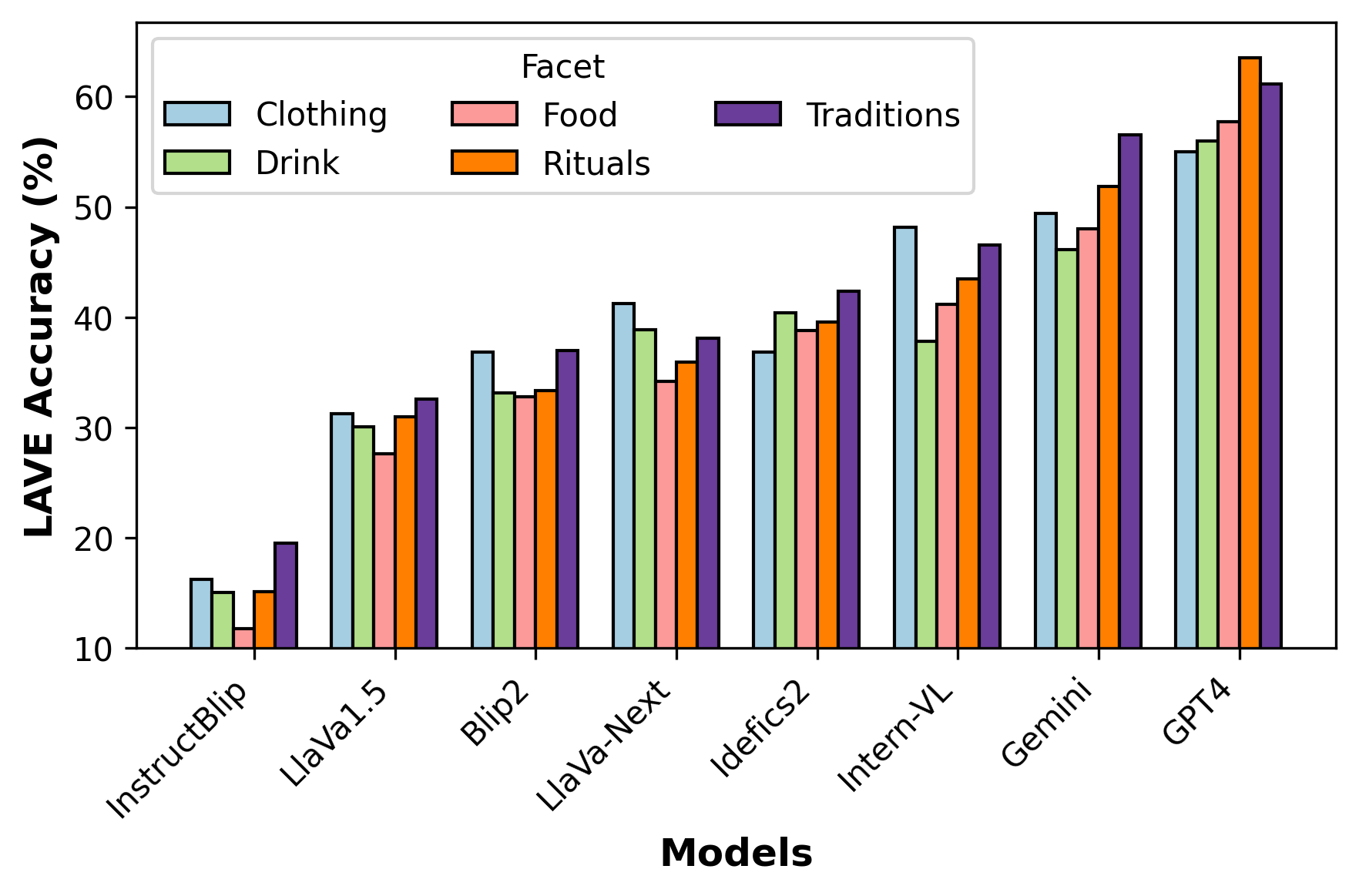 model performance